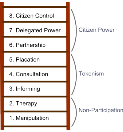 Are YOU engaging with the autism community as well as you could be? Be honest with yourself, and try to move up a rung of the participation ladder.